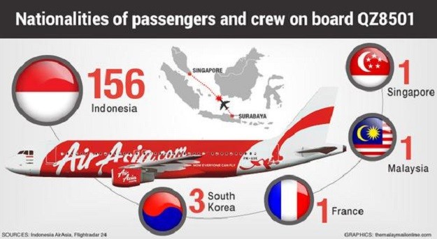Identitas Kebangsaan Para Penumpang dan Awak Pesawat AirAsia AWQ8501